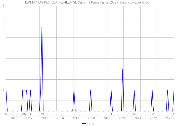 HERMANOS REVILLA REVILLA SL (Spain) Page visits 2024 