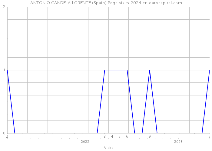 ANTONIO CANDELA LORENTE (Spain) Page visits 2024 
