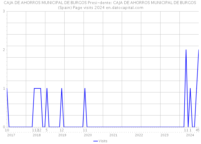 CAJA DE AHORROS MUNICIPAL DE BURGOS Presi-dente: CAJA DE AHORROS MUNICIPAL DE BURGOS (Spain) Page visits 2024 