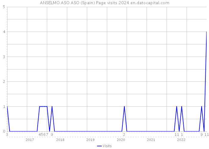 ANSELMO ASO ASO (Spain) Page visits 2024 