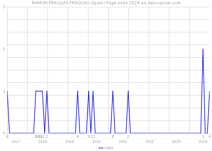RAMON FRAGUAS FRAGUAS (Spain) Page visits 2024 