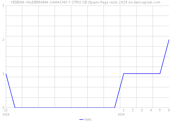 YESENIA VALDERRAMA CAMACHO Y OTRO CB (Spain) Page visits 2024 