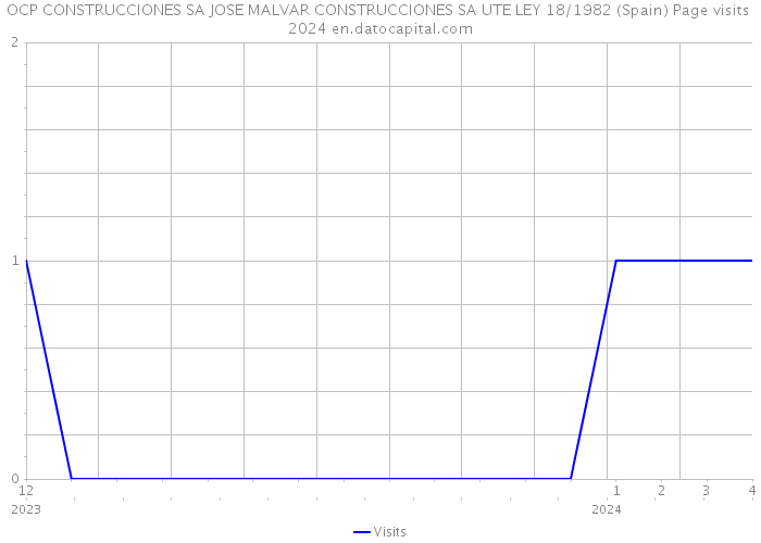 OCP CONSTRUCCIONES SA JOSE MALVAR CONSTRUCCIONES SA UTE LEY 18/1982 (Spain) Page visits 2024 