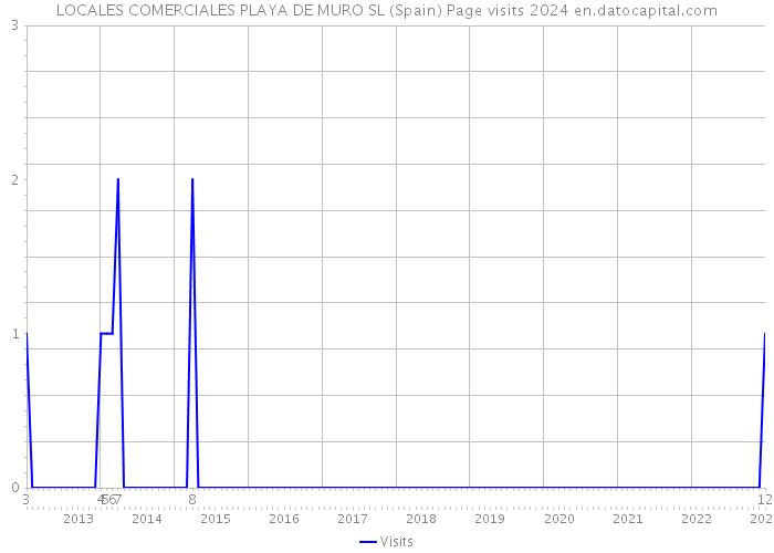 LOCALES COMERCIALES PLAYA DE MURO SL (Spain) Page visits 2024 