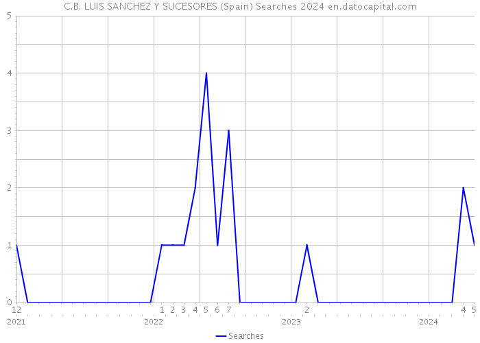 C.B. LUIS SANCHEZ Y SUCESORES (Spain) Searches 2024 