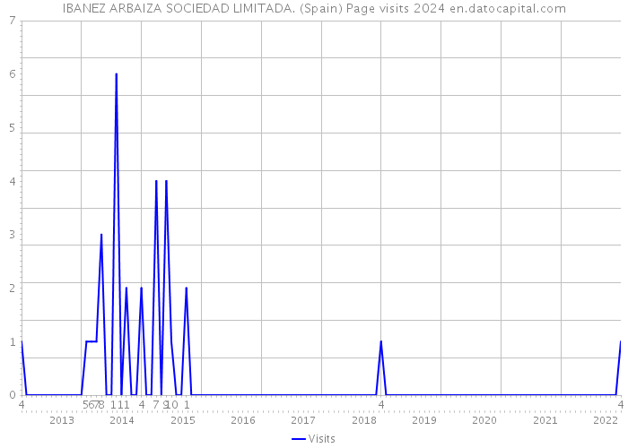 IBANEZ ARBAIZA SOCIEDAD LIMITADA. (Spain) Page visits 2024 