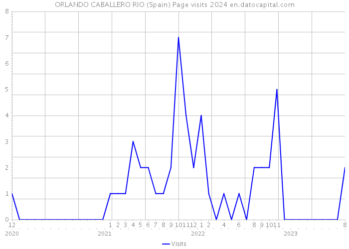 ORLANDO CABALLERO RIO (Spain) Page visits 2024 