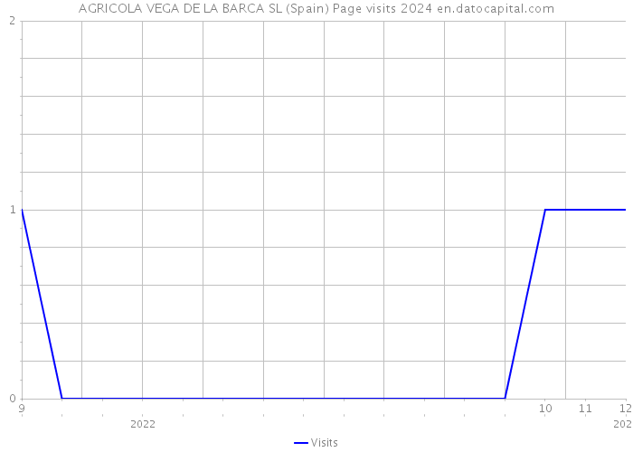 AGRICOLA VEGA DE LA BARCA SL (Spain) Page visits 2024 