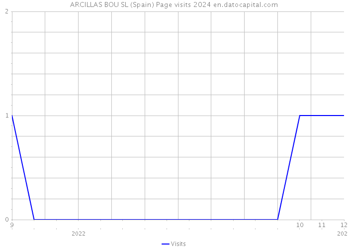 ARCILLAS BOU SL (Spain) Page visits 2024 