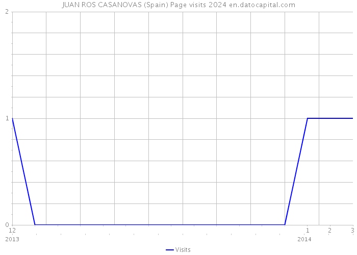 JUAN ROS CASANOVAS (Spain) Page visits 2024 