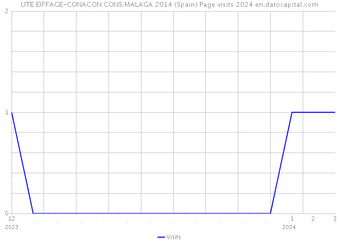 UTE EIFFAGE-CONACON CONS.MALAGA 2014 (Spain) Page visits 2024 