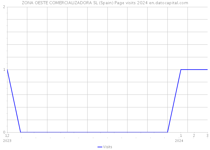 ZONA OESTE COMERCIALIZADORA SL (Spain) Page visits 2024 