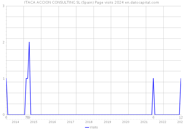 ITACA ACCION CONSULTING SL (Spain) Page visits 2024 