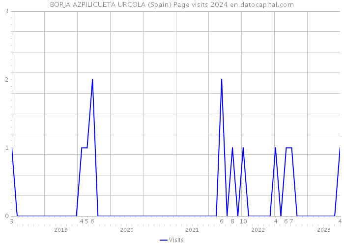 BORJA AZPILICUETA URCOLA (Spain) Page visits 2024 