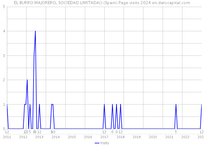 EL BURRO MAJORERO, SOCIEDAD LIMITADA() (Spain) Page visits 2024 