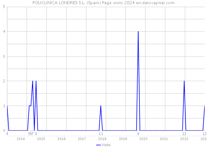 POLICLINICA LONDRES S.L. (Spain) Page visits 2024 