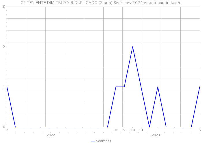 CP TENIENTE DIMITRI 9 Y 9 DUPLICADO (Spain) Searches 2024 