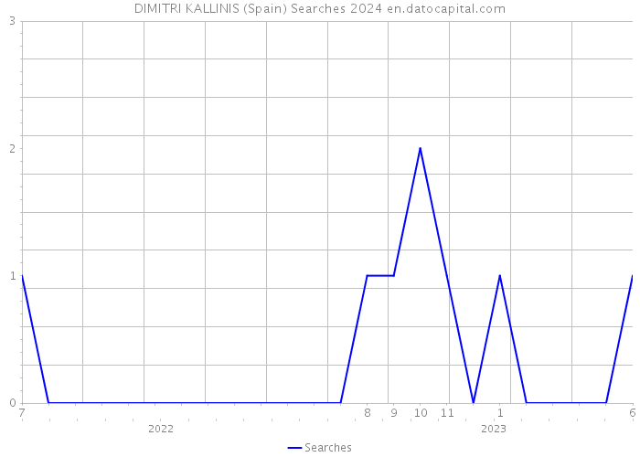 DIMITRI KALLINIS (Spain) Searches 2024 