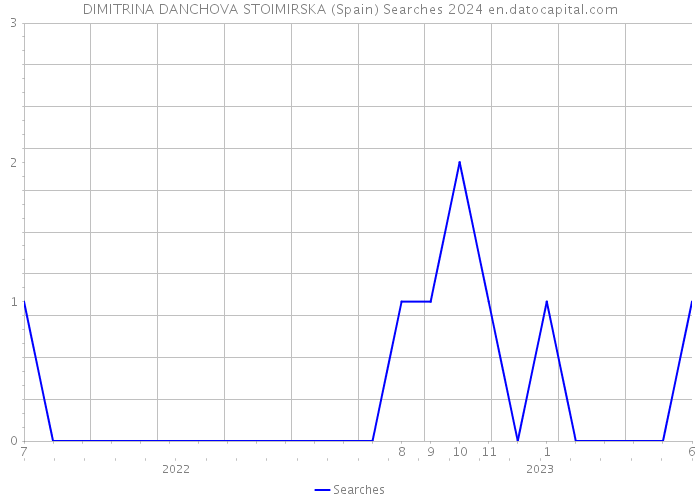 DIMITRINA DANCHOVA STOIMIRSKA (Spain) Searches 2024 