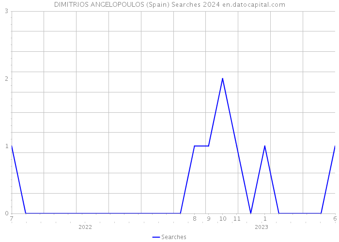 DIMITRIOS ANGELOPOULOS (Spain) Searches 2024 