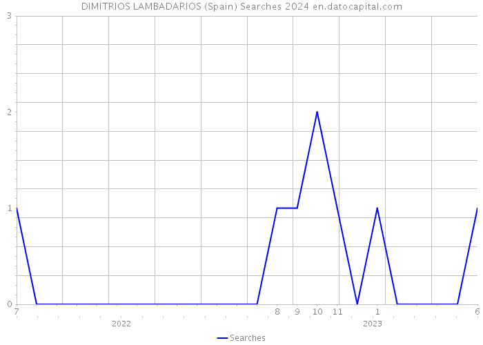 DIMITRIOS LAMBADARIOS (Spain) Searches 2024 