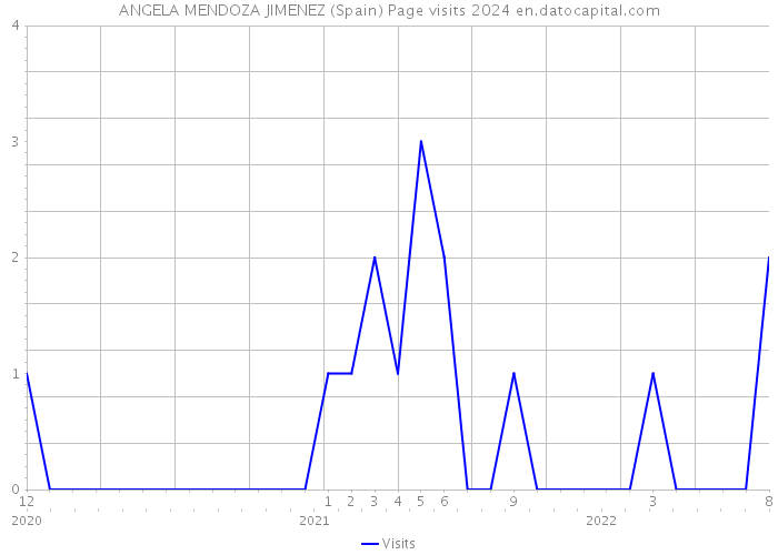 ANGELA MENDOZA JIMENEZ (Spain) Page visits 2024 