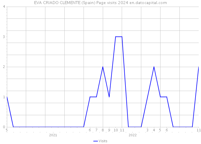 EVA CRIADO CLEMENTE (Spain) Page visits 2024 