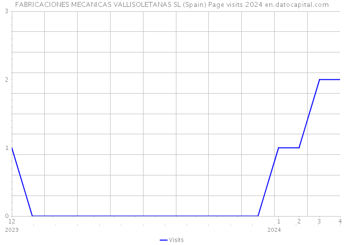 FABRICACIONES MECANICAS VALLISOLETANAS SL (Spain) Page visits 2024 