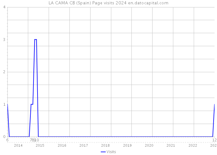 LA CAMA CB (Spain) Page visits 2024 