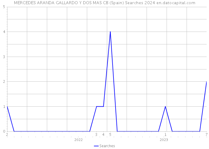 MERCEDES ARANDA GALLARDO Y DOS MAS CB (Spain) Searches 2024 