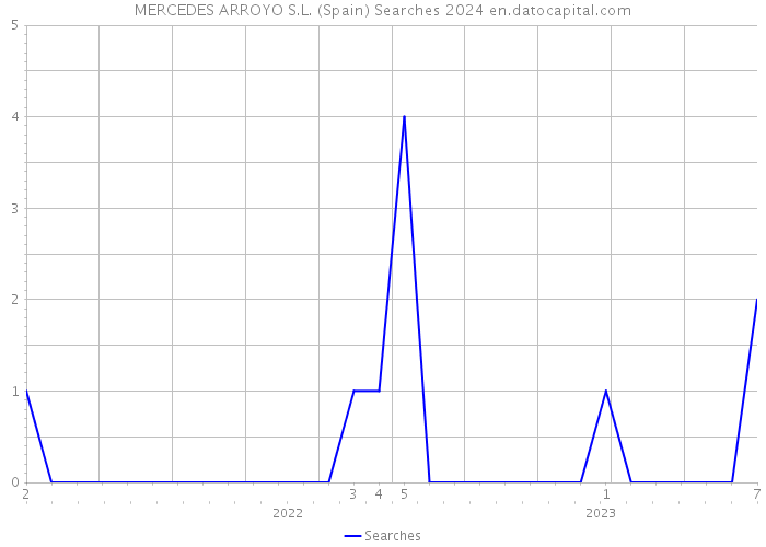 MERCEDES ARROYO S.L. (Spain) Searches 2024 