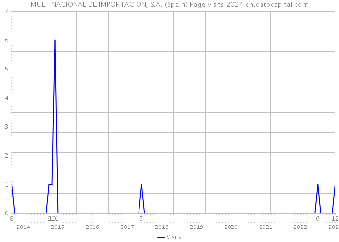 MULTINACIONAL DE IMPORTACION, S.A. (Spain) Page visits 2024 