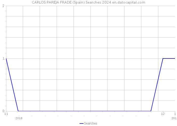 CARLOS PAREJA FRADE (Spain) Searches 2024 