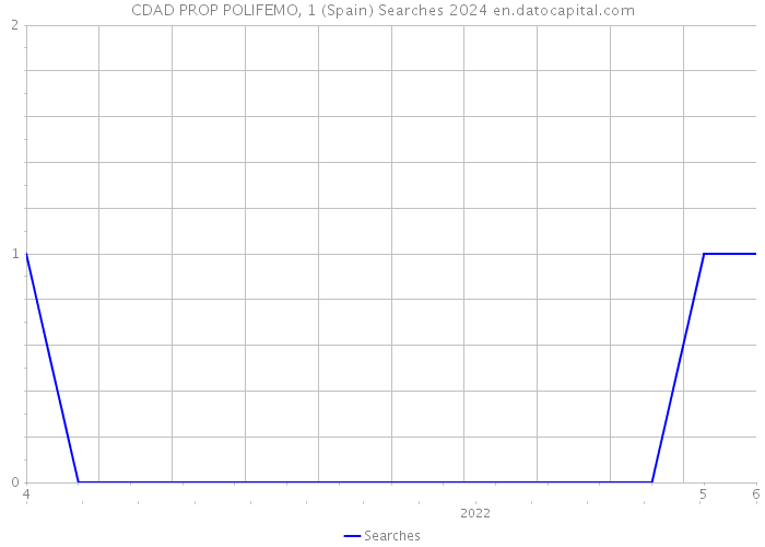 CDAD PROP POLIFEMO, 1 (Spain) Searches 2024 