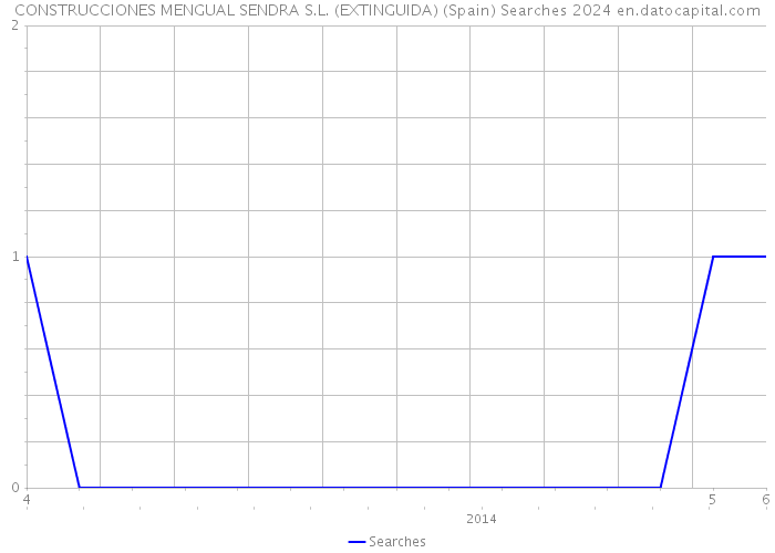 CONSTRUCCIONES MENGUAL SENDRA S.L. (EXTINGUIDA) (Spain) Searches 2024 