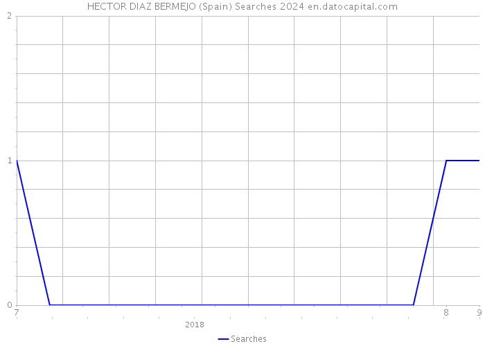 HECTOR DIAZ BERMEJO (Spain) Searches 2024 