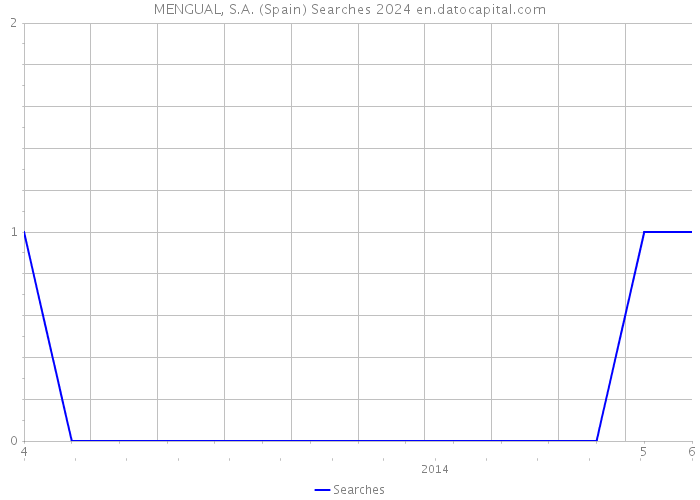 MENGUAL, S.A. (Spain) Searches 2024 