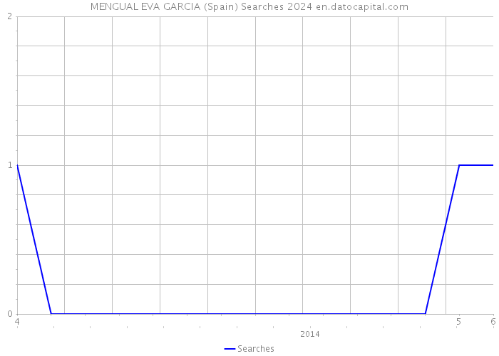 MENGUAL EVA GARCIA (Spain) Searches 2024 