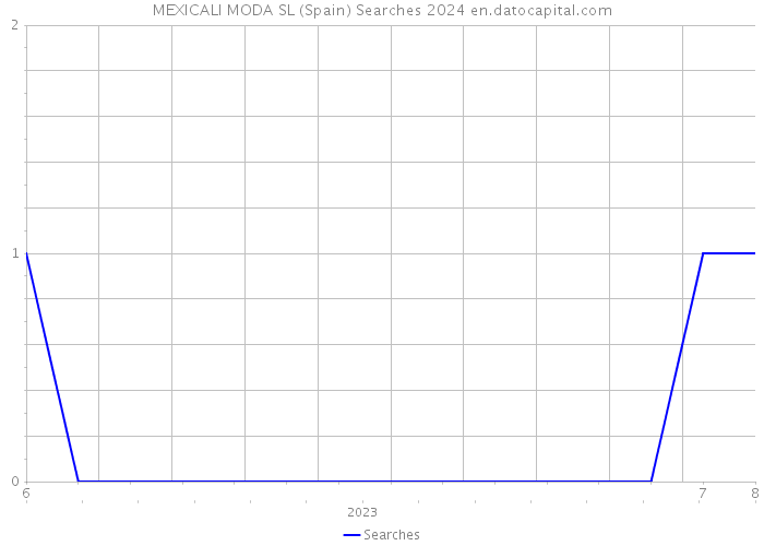 MEXICALI MODA SL (Spain) Searches 2024 