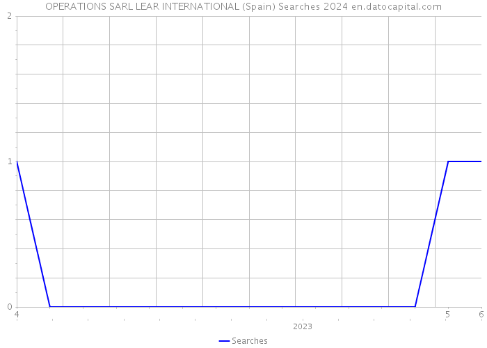 OPERATIONS SARL LEAR INTERNATIONAL (Spain) Searches 2024 