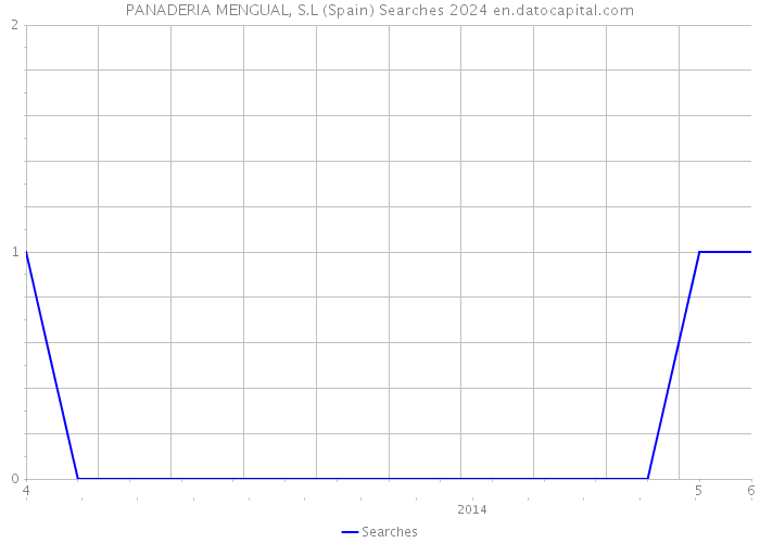 PANADERIA MENGUAL, S.L (Spain) Searches 2024 