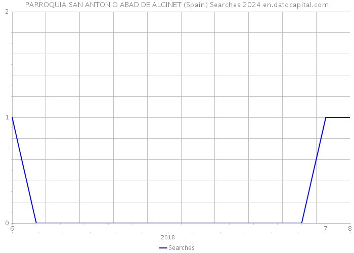 PARROQUIA SAN ANTONIO ABAD DE ALGINET (Spain) Searches 2024 