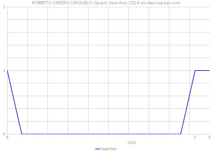 ROBERTO CRESPO CIRISUELO (Spain) Searches 2024 