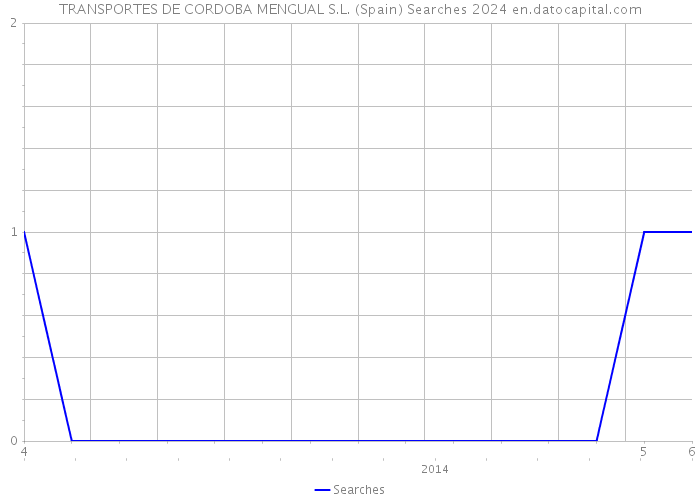 TRANSPORTES DE CORDOBA MENGUAL S.L. (Spain) Searches 2024 