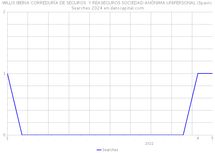 WILLIS IBERIA CORREDURÍA DE SEGUROS Y REASEGUROS SOCIEDAD ANÓNIMA UNIPERSONAL (Spain) Searches 2024 