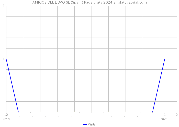 AMIGOS DEL LIBRO SL (Spain) Page visits 2024 