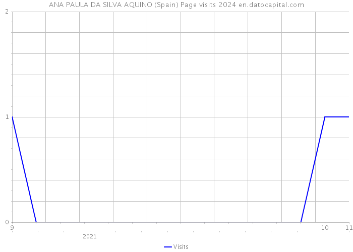 ANA PAULA DA SILVA AQUINO (Spain) Page visits 2024 