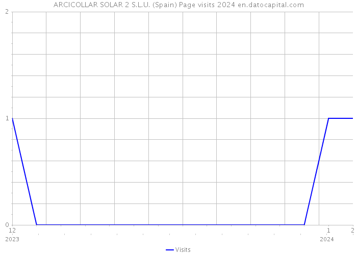 ARCICOLLAR SOLAR 2 S.L.U. (Spain) Page visits 2024 