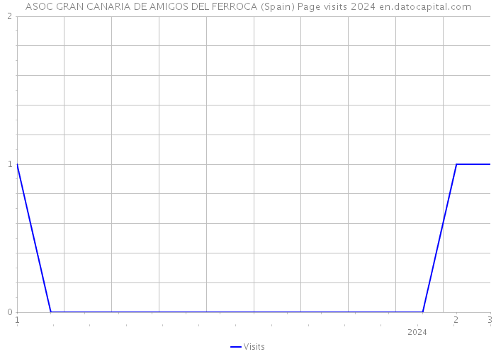 ASOC GRAN CANARIA DE AMIGOS DEL FERROCA (Spain) Page visits 2024 