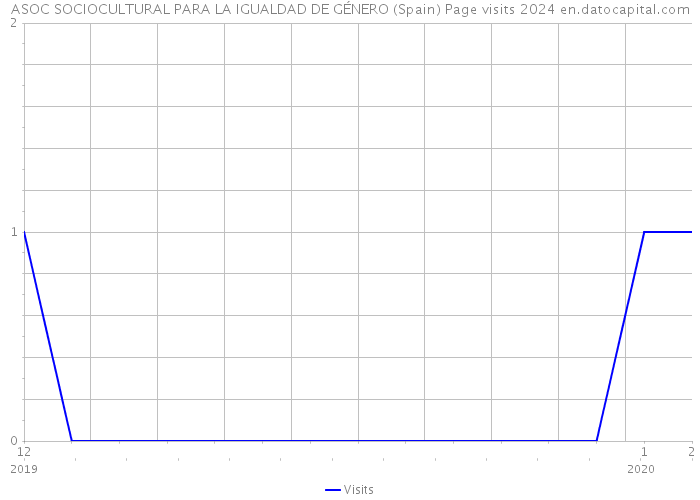 ASOC SOCIOCULTURAL PARA LA IGUALDAD DE GÉNERO (Spain) Page visits 2024 